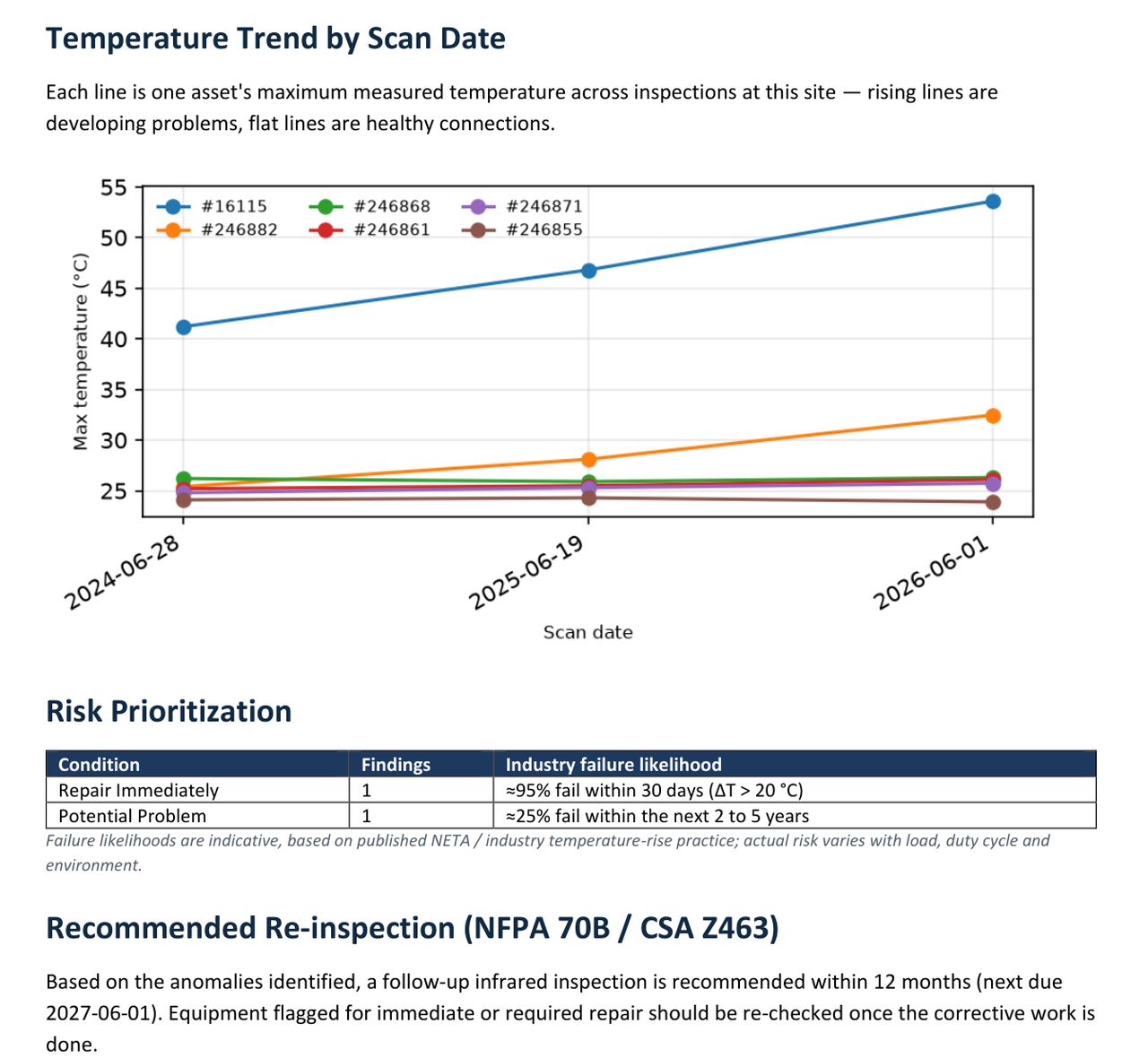 DTI Suite analytics: year-over-year temperature trend, risk prioritization, and NFPA 70B re-inspection schedule